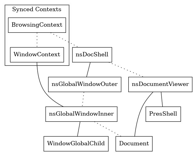 graph document {
node [shape=rectangle]

"BrowsingContext" -- "nsDocShell" [style=dotted];
"nsDocShell" -- "nsGlobalWindowOuter";
"nsGlobalWindowOuter" -- "nsGlobalWindowInner" [style=dotted];
"nsGlobalWindowInner" -- "Document" [style=dotted];

"nsDocShell" -- "nsDocumentViewer" [style=dotted];
"nsDocumentViewer" -- "Document";
"nsDocumentViewer" -- "PresShell";

"nsGlobalWindowInner" -- "WindowGlobalChild";
"BrowsingContext" -- "WindowContext" [style=dotted];
"WindowContext" -- "nsGlobalWindowInner";

subgraph cluster_synced {
  label = "Synced Contexts";
  "BrowsingContext" "WindowContext";
}
}