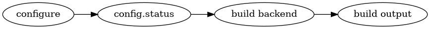 digraph build_components {
   rankdir="LR";
   "configure" -> "config.status" -> "build backend" -> "build output"
}