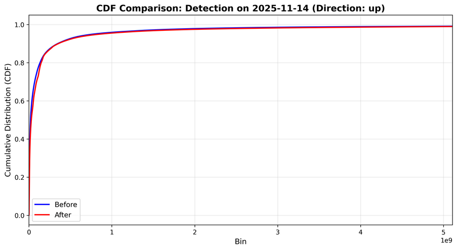 Sample of a Telemetry Alert CDF graph attached in a Bugzilla bug.